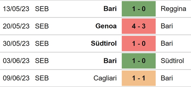 Nhận định, nhận định bóng đá Bari vs Cagliari (01h30, 12/6), lượt về play-off thăng hạng Serie A - Ảnh 4.