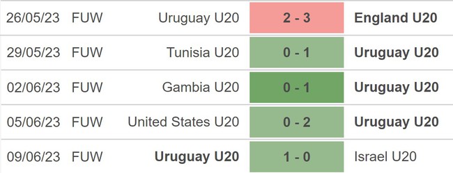 Nhận định, nhận định bóng đá U20 Uruguay vs U20 Ý (0h00, 12/6), chung kết U20 World Cup 2023 - Ảnh 3.