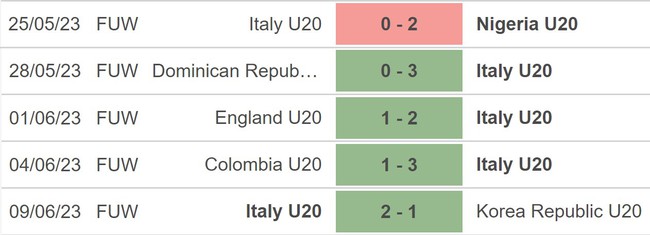 Nhận định, nhận định bóng đá U20 Uruguay vs U20 Ý (0h00, 12/6), chung kết U20 World Cup 2023 - Ảnh 4.