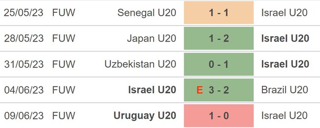 Nhận định, nhận định bóng đá U20 Israel vs U20 Hàn Quốc (0h30, 12/6), chung kết U20 World Cup 2023 - Ảnh 3.