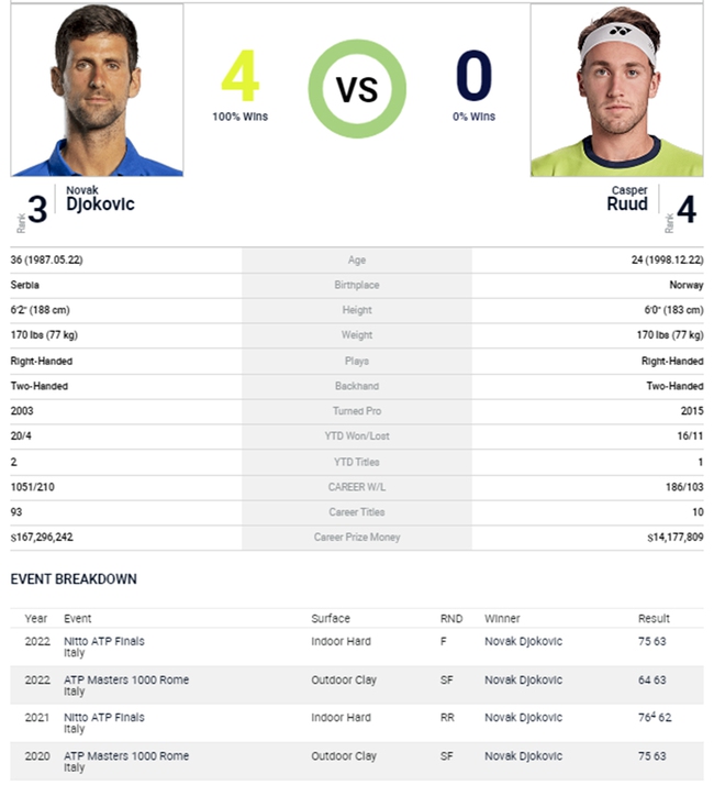 Nhận định Djokovic vs Casper Ruud: Không thể có bất ngờ - Ảnh 3.
