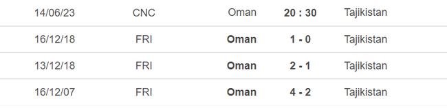 Lịch sử đối đầu Oman vs Tajikistan