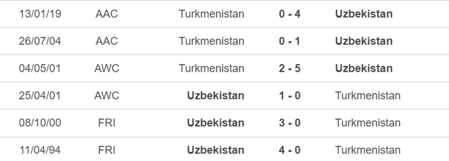 Lịch sử đối đầu Uzbekistan vs Turkmenistan
