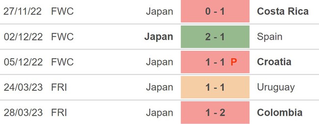 Nhận định, nhận định bóng đá Nhật Bản vs El Salvador (17h10, 15/6), giao hữu quốc tế - Ảnh 3.
