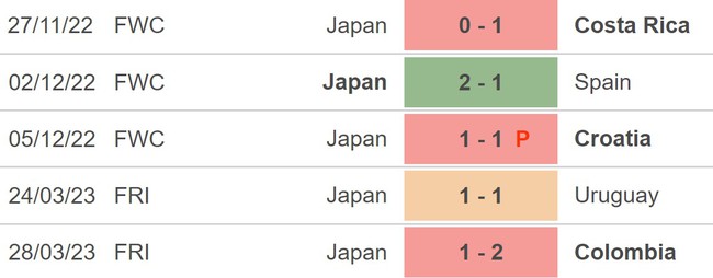 Nhận định, soi kèo Nhật Bản vs El Salvador (17h10, 15/6), giao hữu quốc tế - Ảnh 3.