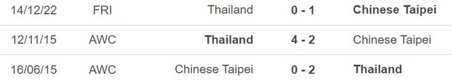 Nhận định, nhận định bóng đá Đài Loan vs Thái Lan (18h00, 16/6), giao hữu quốc tế - Ảnh 5.