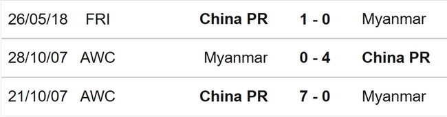 Nhận định, nhận định bóng đá Trung Quốc vs Myanmar (17h30, 16/6), giao hữu quốc tế - Ảnh 3.