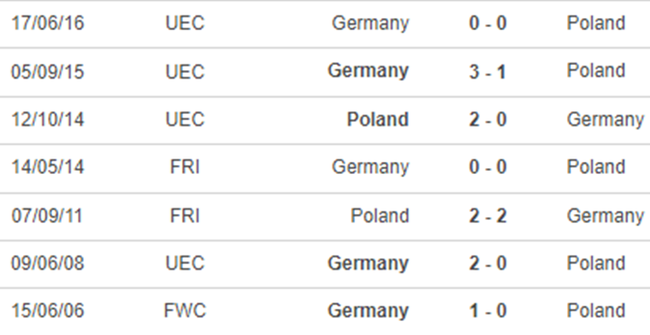 Thành tích đối đầu Ba Lan vs Đức