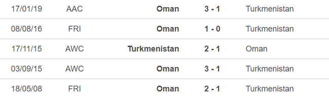 Lịch sử đối đầu Turkmenistan vs Oman