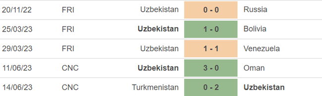 Phong độ của Uzbekistan