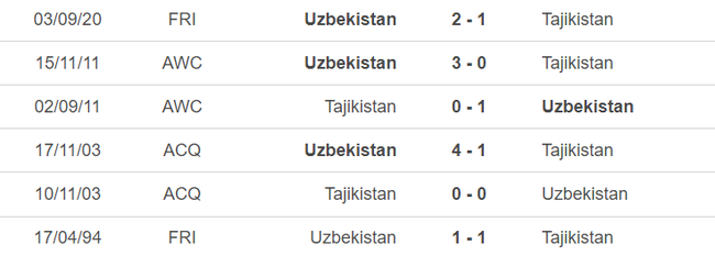 Lịch sử đối đầu Uzbekistan vs Tajikistan