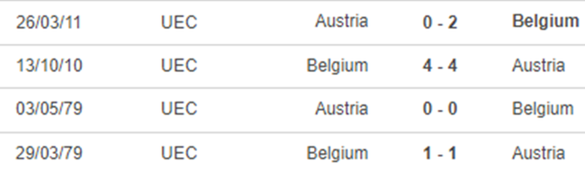 Thành tích đối đầu Bỉ vs Áo