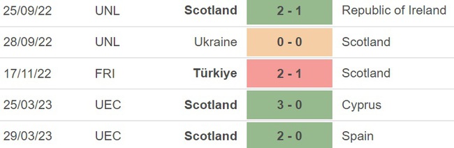 Nhận định, nhận định bóng đá Na Uy vs Scotland (23h00, 17/6), vòng loại EURO 2024 - Ảnh 4.