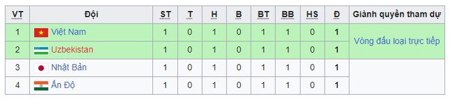 U17 Việt Nam đánh rơi chiến thắng sau sai lầm của thủ môn, đường tạt bóng lỗi của đối thủ vô tình thành siêu phẩm - Ảnh 3.