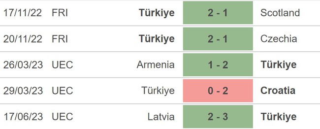 Nhận định, nhận định bóng đá Thổ Nhĩ Kỳ vs xứ Wales (01h45, 20/6), vòng loại EURO 2024 - Ảnh 3.