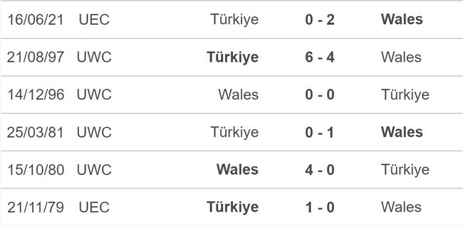 Nhận định, nhận định bóng đá Thổ Nhĩ Kỳ vs xứ Wales (01h45, 20/6), vòng loại EURO 2024 - Ảnh 5.