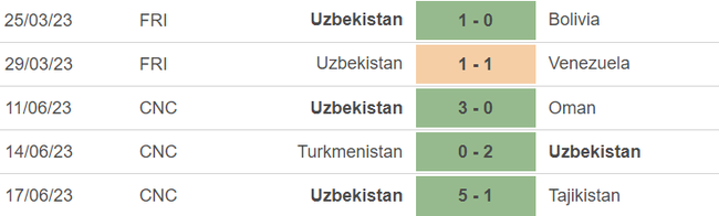 Phong độ của Uzbekistan