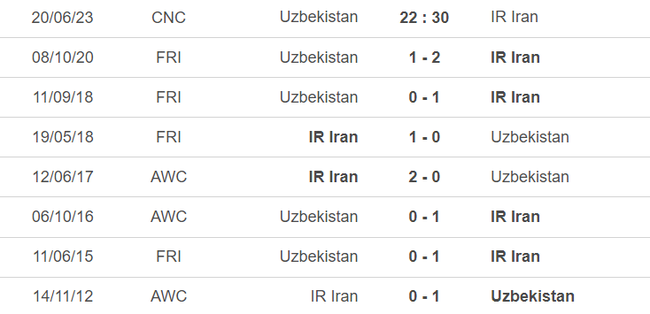 Lịch sử đối đầu Uzbekistan vs Iran