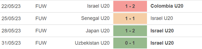 Phong độ của U20 Israel