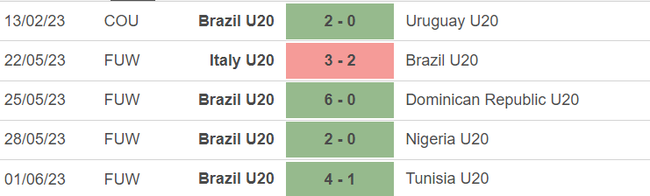 Phong độ của U20 Brazil