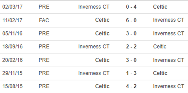 Thành tích đối đầu Celtic vs Inverness