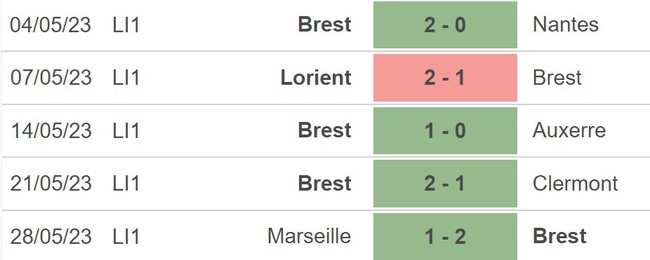 Nhận định, nhận định bóng đá Brest vs Rennes (02h00, 4/6), Ligue 1 vòng 38 - Ảnh 3.