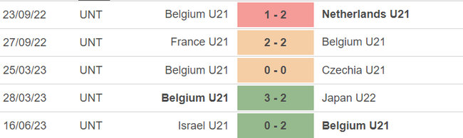 Phong độ của U21 Bỉ