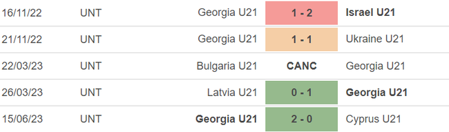 Phong độ của U21 Georgia