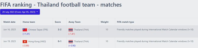 ĐT Việt Nam được FIFA ‘thưởng điểm’ sau khi thắng liên tiếp, Syria tụt hạng còn Thái Lan ‘vỡ mộng’  - Ảnh 4.