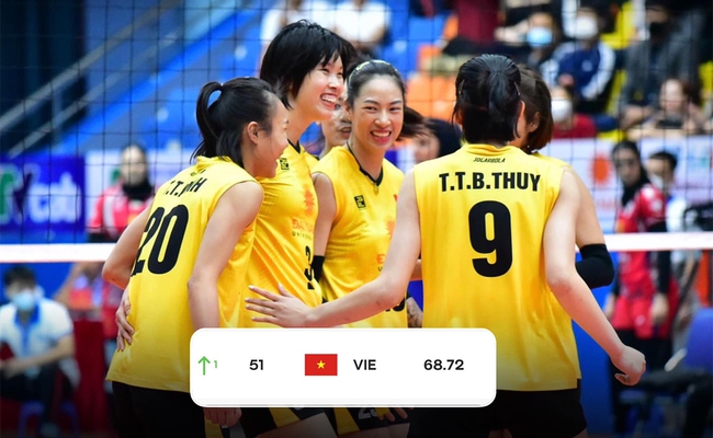 Vào bán kết AVC Challenge Cup, bóng chuyền Việt Nam chính thức trở lại bảng xếp hạng thế giới - Ảnh 2.