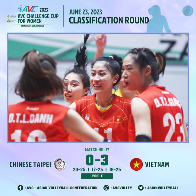 Thắng đội hơn 2 bậc trên BXH thế giới, ĐT bóng chuyền nữ Việt Nam lập thành tích ấn tượng; tiến sát tới chức vô địch  - Ảnh 2.