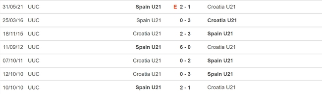 Nhận định, nhận định bóng đá U21 Tây Ban Nha vs U21 Croatia (01h45, 25/6), VCK U21 châu Âu - Ảnh 3.