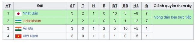 U17 Việt Nam xếp cuối bảng và bị loại trong ngày Nhật Bản và Ấn Độ tạo trận cầu 12 bàn không tưởng - Ảnh 3.