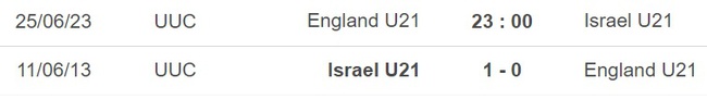Nhận định, nhận định bóng đá U21 Anh vs U21 Israel (23h00, 25/6), VCK U21 châu Âu - Ảnh 3.