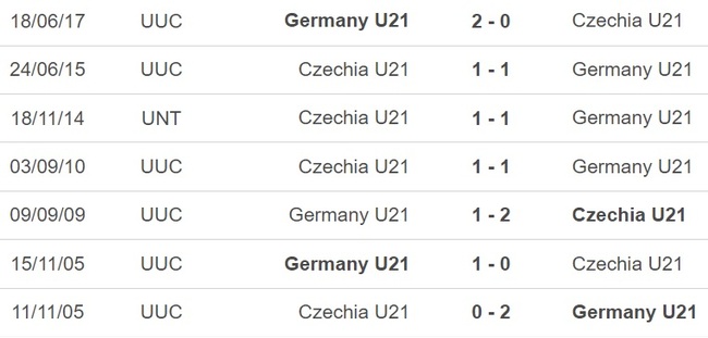 Nhận định, nhận định bóng đá U21 CH Séc vs U21 Đức (23h00, 25/6), VCK U21 châu Âu - Ảnh 3.