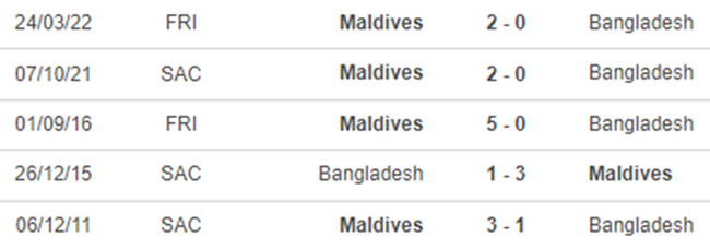 Lịch sử đối đầu Bangladesh vs Maldives