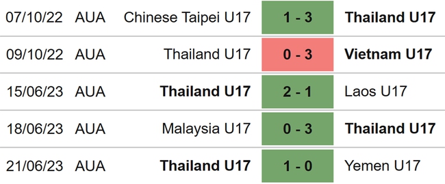 Nhận định, nhận định bóng đá U17 Thái Lan vs U17 Hàn Quốc (21h00, 25/6), tứ kết U17 châu Á - Ảnh 3.