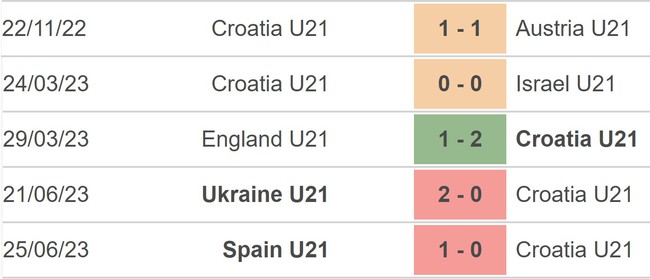 Nhận định, nhận định bóng đá U21 Croatia vs U21 Romania (01h45, 28/6), U21 châu Âu - Ảnh 3.