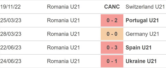 Nhận định, soi kèo U21 Croatia vs U21 Romania (01h45, 28/6), U21 châu Âu - Ảnh 4.