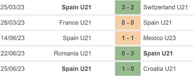 Nhận định, nhận định bóng đá U21 Tây Ban Nha vs U21 Ukraine (01h45, 28/6), U21 châu Âu - Ảnh 3.