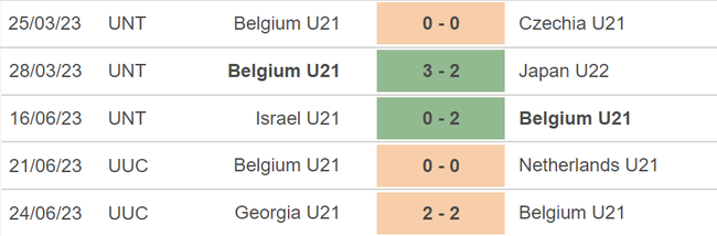 Nhận định, nhận định bóng đá U21 Bồ Đào Nha vs U21 Bỉ (23h00, 27/6), vòng bảng U21 châu Âu - Ảnh 5.