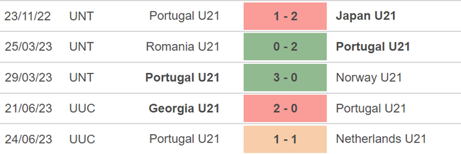 Nhận định, nhận định bóng đá U21 Bồ Đào Nha vs U21 Bỉ (23h00, 27/6), vòng bảng U21 châu Âu - Ảnh 4.