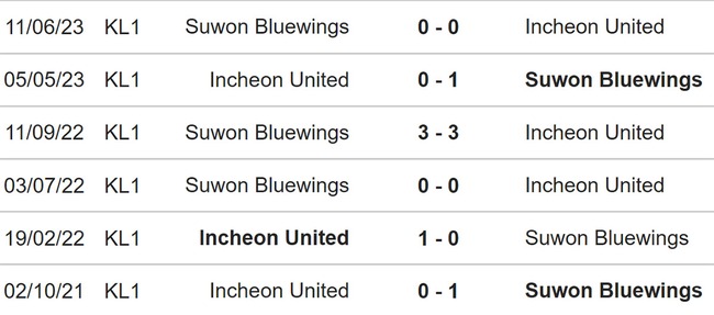Nhận định, nhận định bóng đá Incheon United vs Suwon (17h00, 28/6), Cúp FA Hàn Quốc - Ảnh 3.