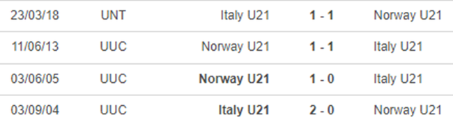 Lịch sử đối đầu U21 Ý vs U21 Na Uy