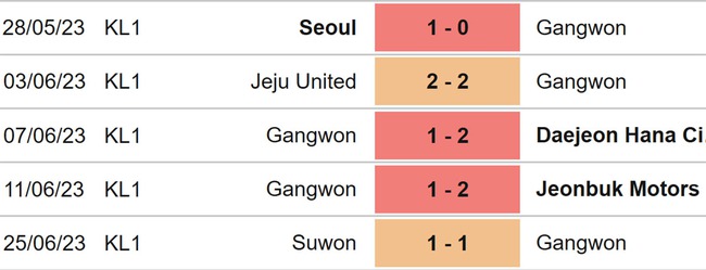 Nhận định, nhận định bóng đá Pohang vs Gangwon (17h00, 28/6), Cúp FA Hàn Quốc - Ảnh 5.