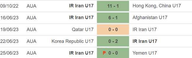 Phong độ của U17 Iran