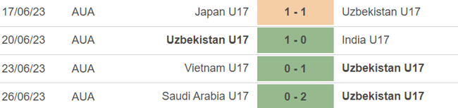Phong độ của U17 Uzbekistan