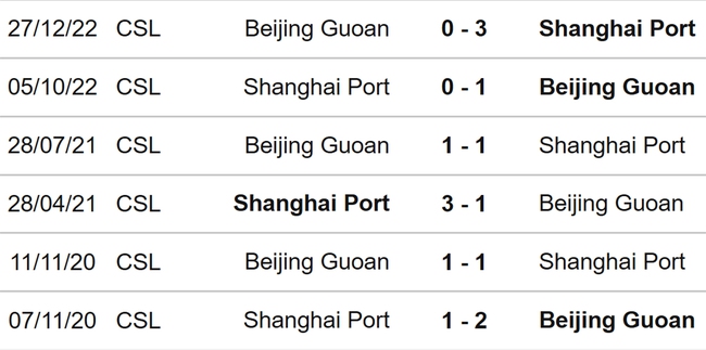 Nhận định, nhận định bóng đá Beijing Guoan vs Shanghai Port (18h35, 29/6), Ngoại hạng Trung Quốc vòng 13 - Ảnh 3.