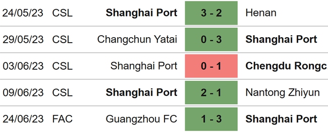 Nhận định, nhận định bóng đá Beijing Guoan vs Shanghai Port (18h35, 29/6), Ngoại hạng Trung Quốc vòng 13 - Ảnh 5.