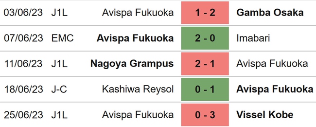 Nhận định, nhận định bóng đá Cerezo Osaka vs Avispa Fukuoka (17h00, 30/6), J League vòng 19 - Ảnh 5.